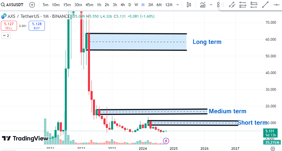 AXSUSDT Coin to buy now