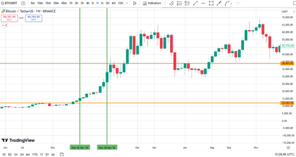 Bitcoin's performance during 2020 bull market