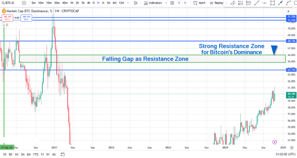 Falling gap on BTC.D's chart as resistance zone. 