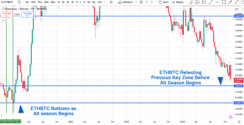 ETHBTC bottoming as alt season begins