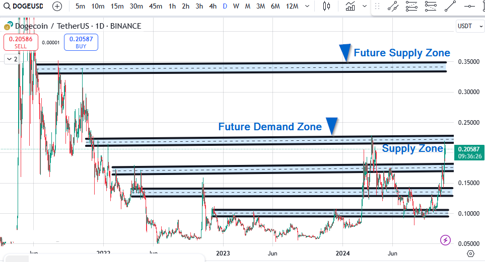 How to trade supply and demand zone