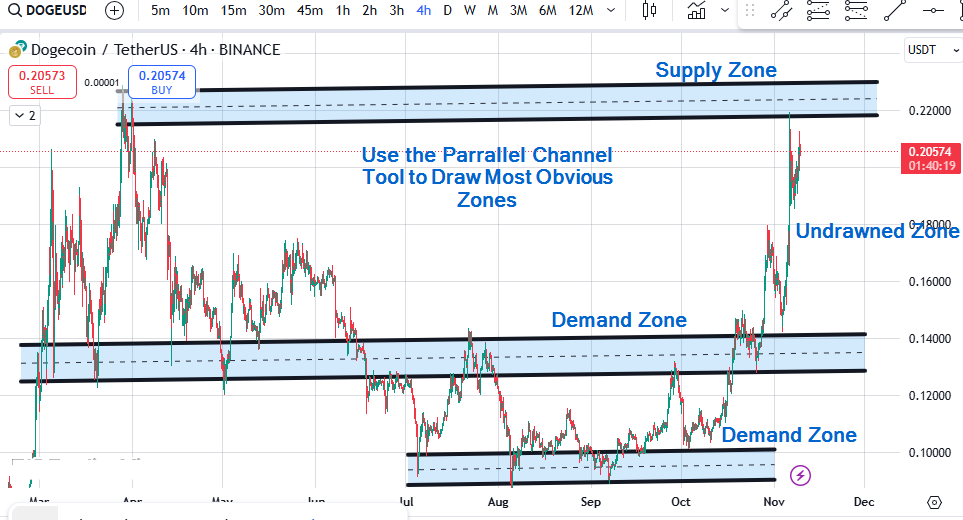 Supply and demand zones