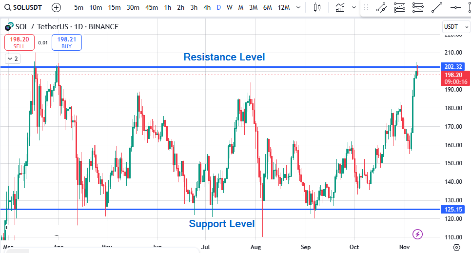 Difference between support and resistance levels