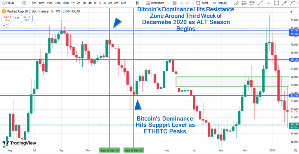 BTC.D dominance when will alt season begin