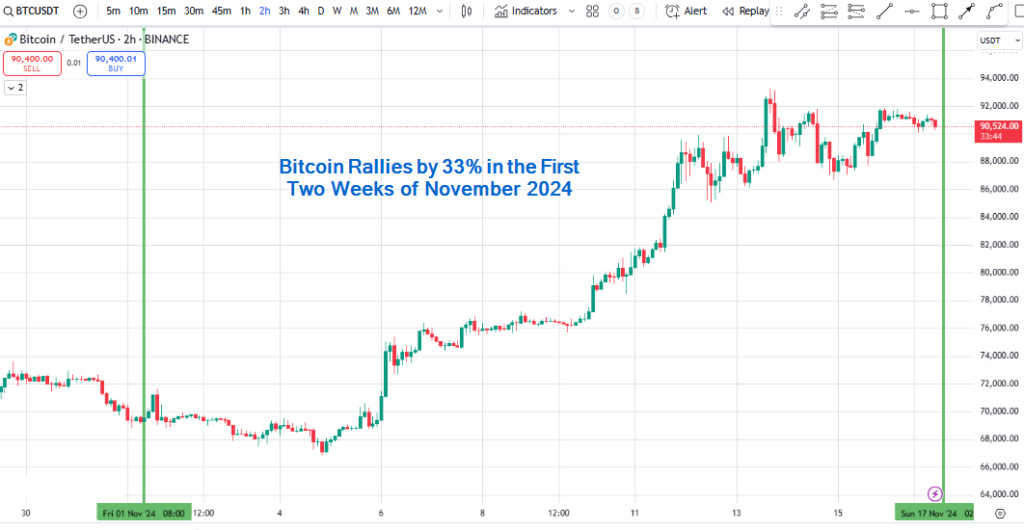 Bitcoin rallies by 33% before alt season