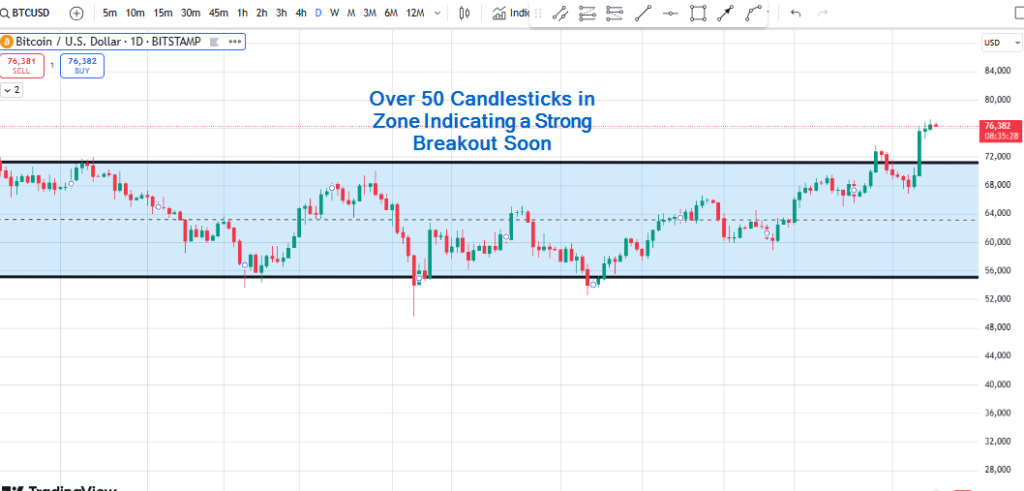 bullish breakout from resistance zone