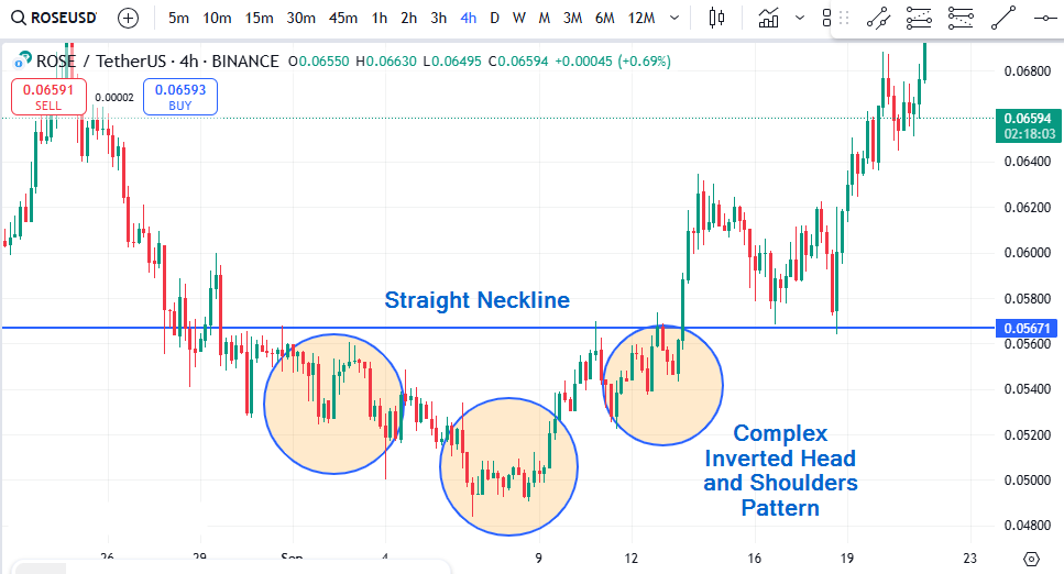 complex inverted head and shoulders pattern with straight neckline