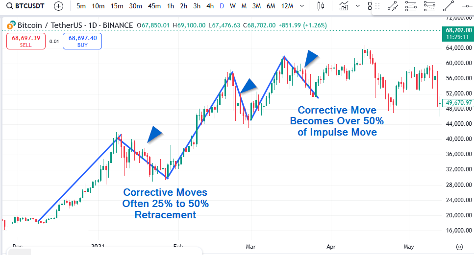 Corrective moves in a slanted head and shoulders pattern