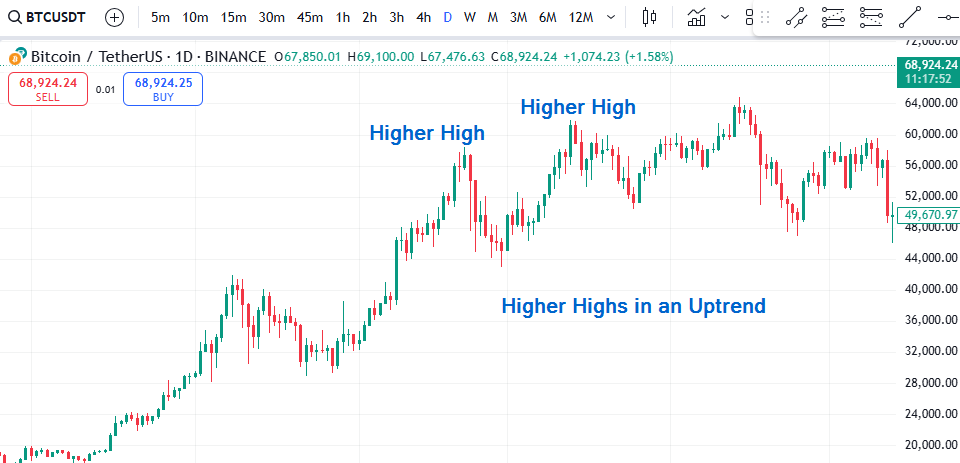 Higher highs in a slanted head and shoulders pattern