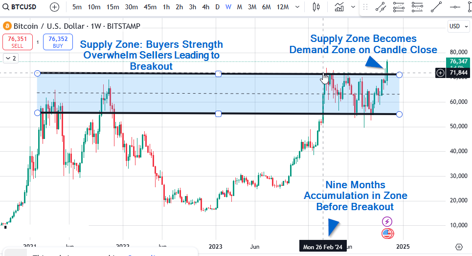 how to identify supply and resistance zones