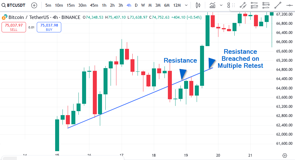 neckline as resistance in sloped head and shoulders pattern