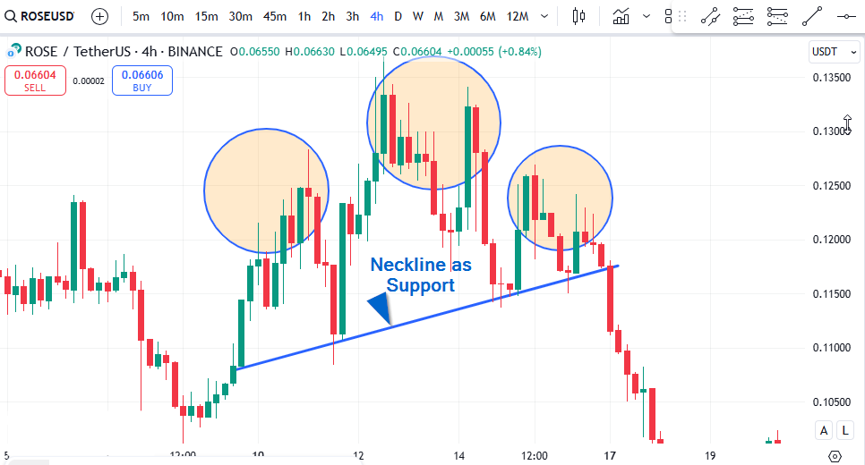 neckline as support in slanted head and shoulders pattern