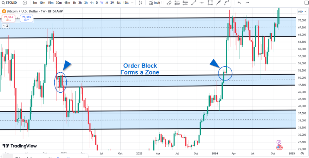 order blocks zone