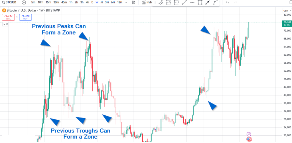 Peaks and troughs for supply and demand zones