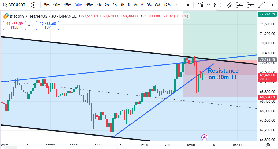 Breakout from short term rising trend on 30 minutes timeframe