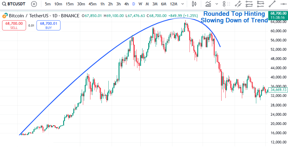 Rounded top pattern in head and shoulders pattern