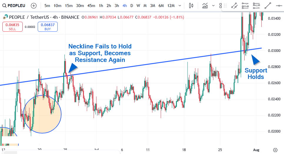 Support Holds on Slanted Inverted Head and Shoulders Pattern 