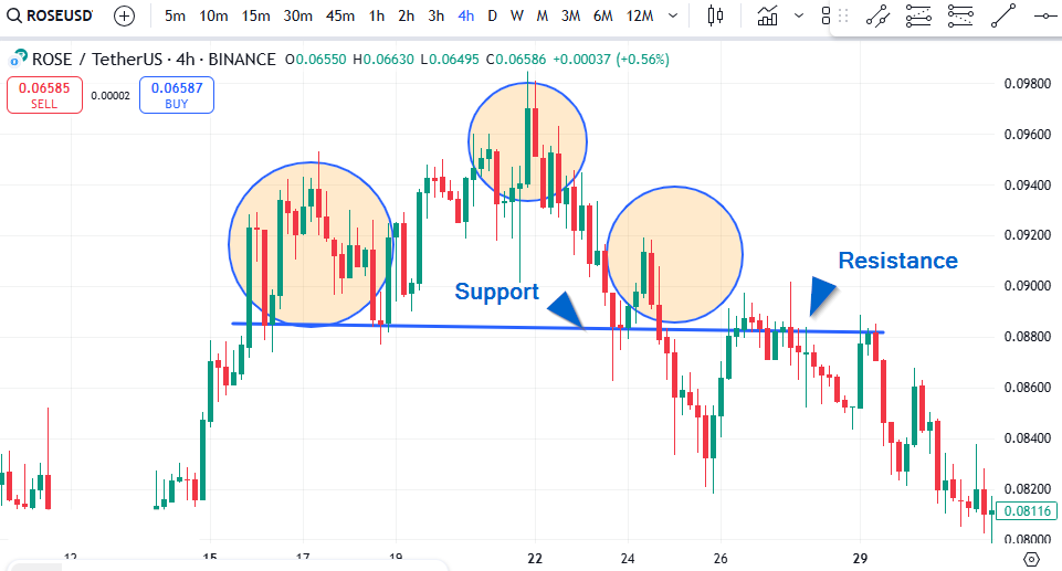 support and resistance on head and shoulders pattern