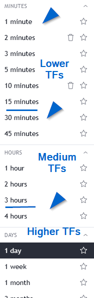 Trading timeframes